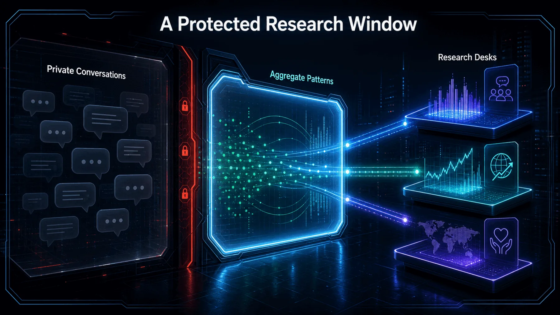 A protected window carries aggregate patterns from private conversations to outside research desks.