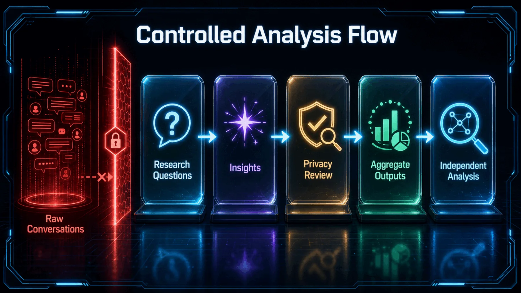 A controlled research analysis flow that blocks raw conversations and permits reviewed aggregate analysis.