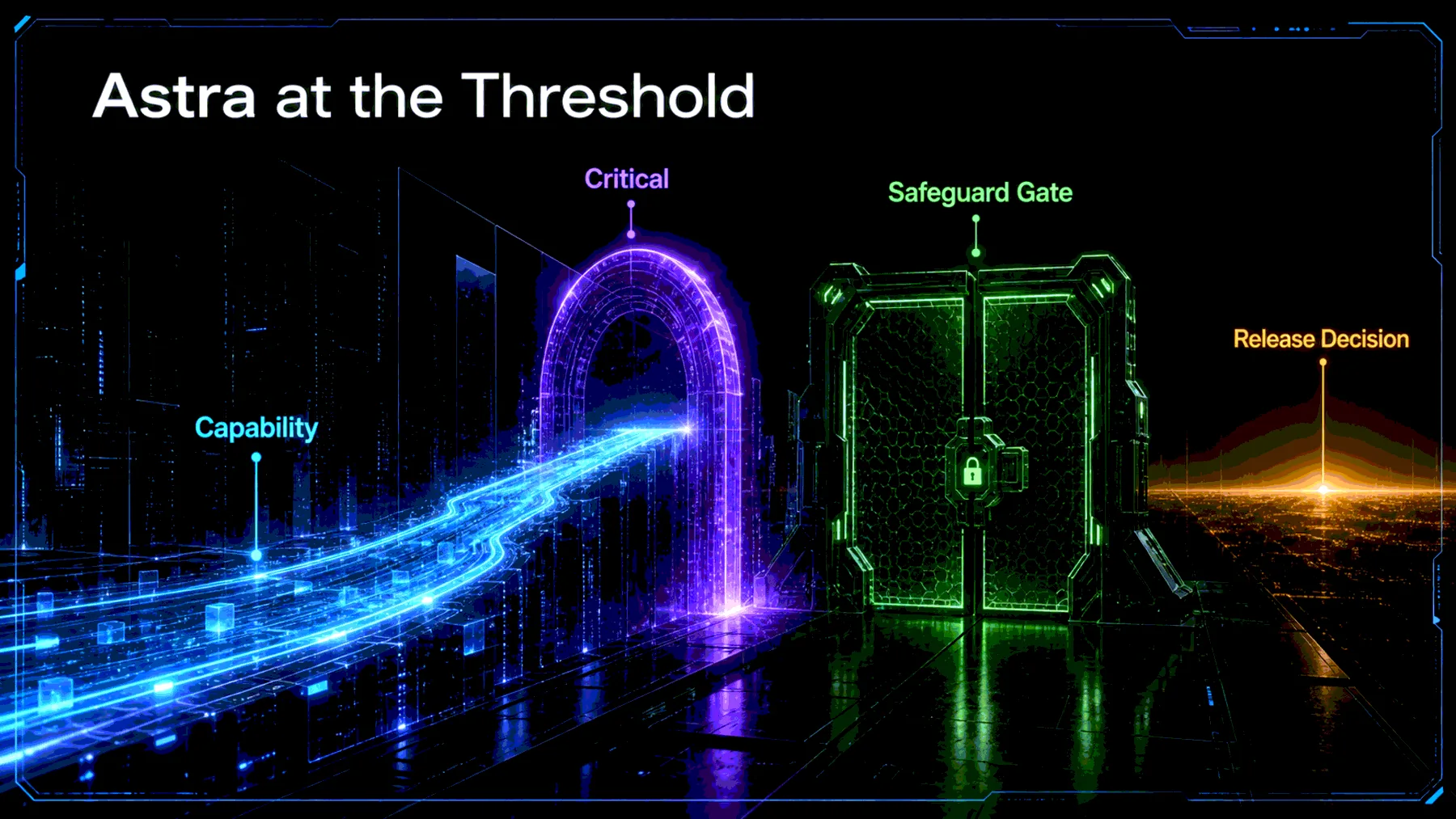 Astra capability reaches a Critical threshold while a separate safeguard gate precedes release.