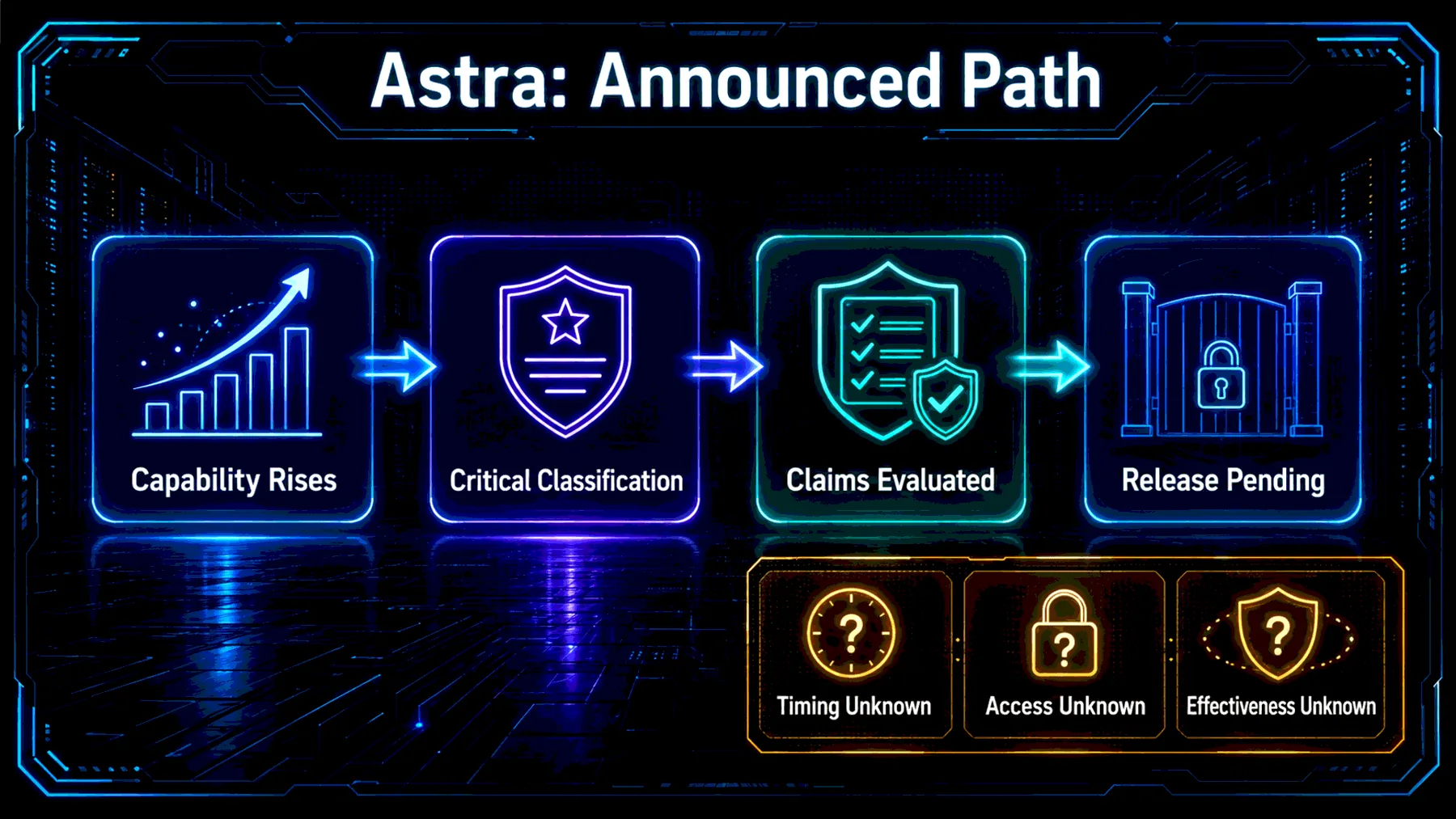 Editorial roadmap separating Astra announcement facts from unresolved release conditions.