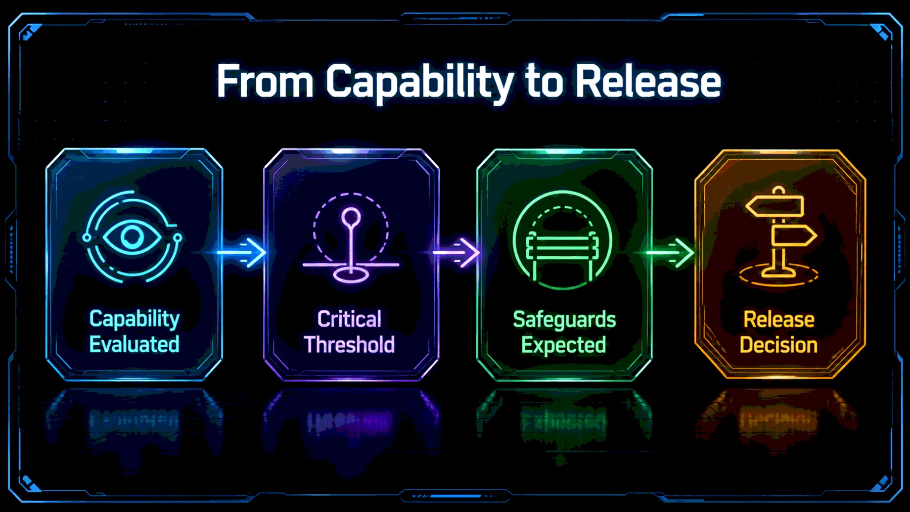 Source-bounded flow from evaluation to Critical threshold, expected safeguards and a separate release decision.