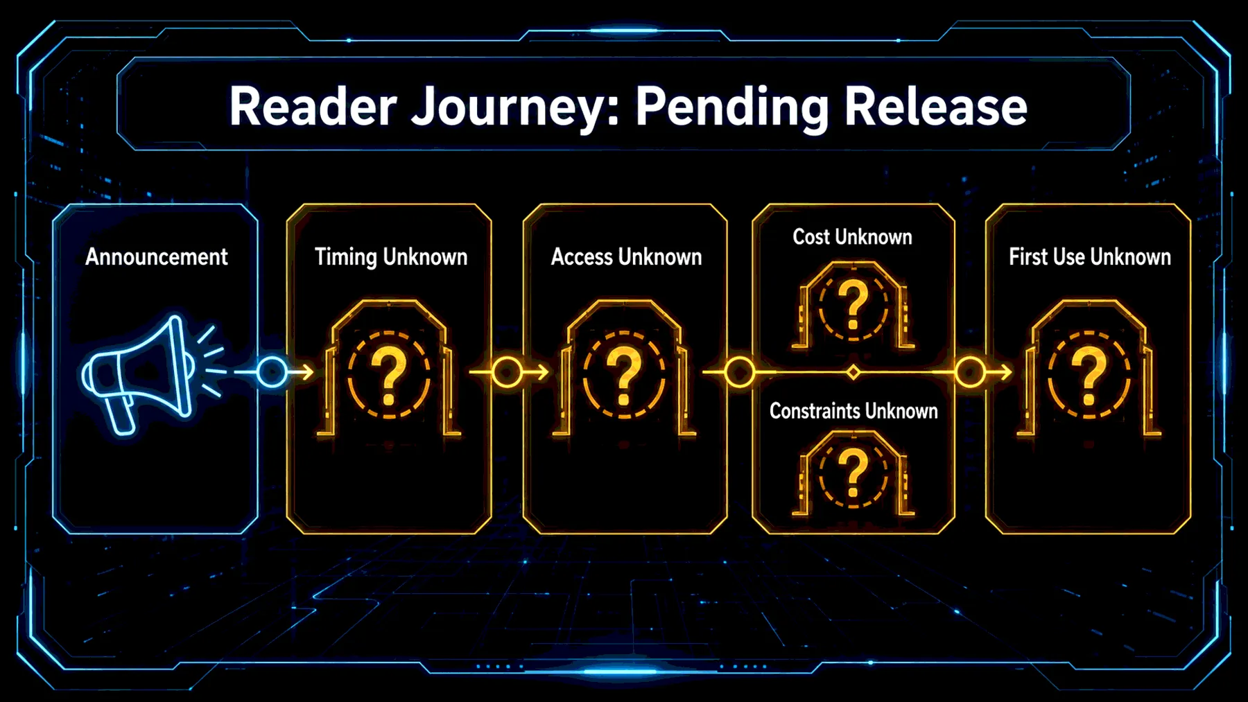 Pending-release reader journey where every unstated access condition is marked unknown.