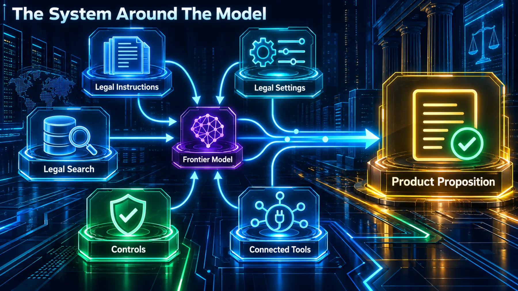 A system map showing legal instructions, settings, search, controls and connected tools feeding a frontier model and product proposition.