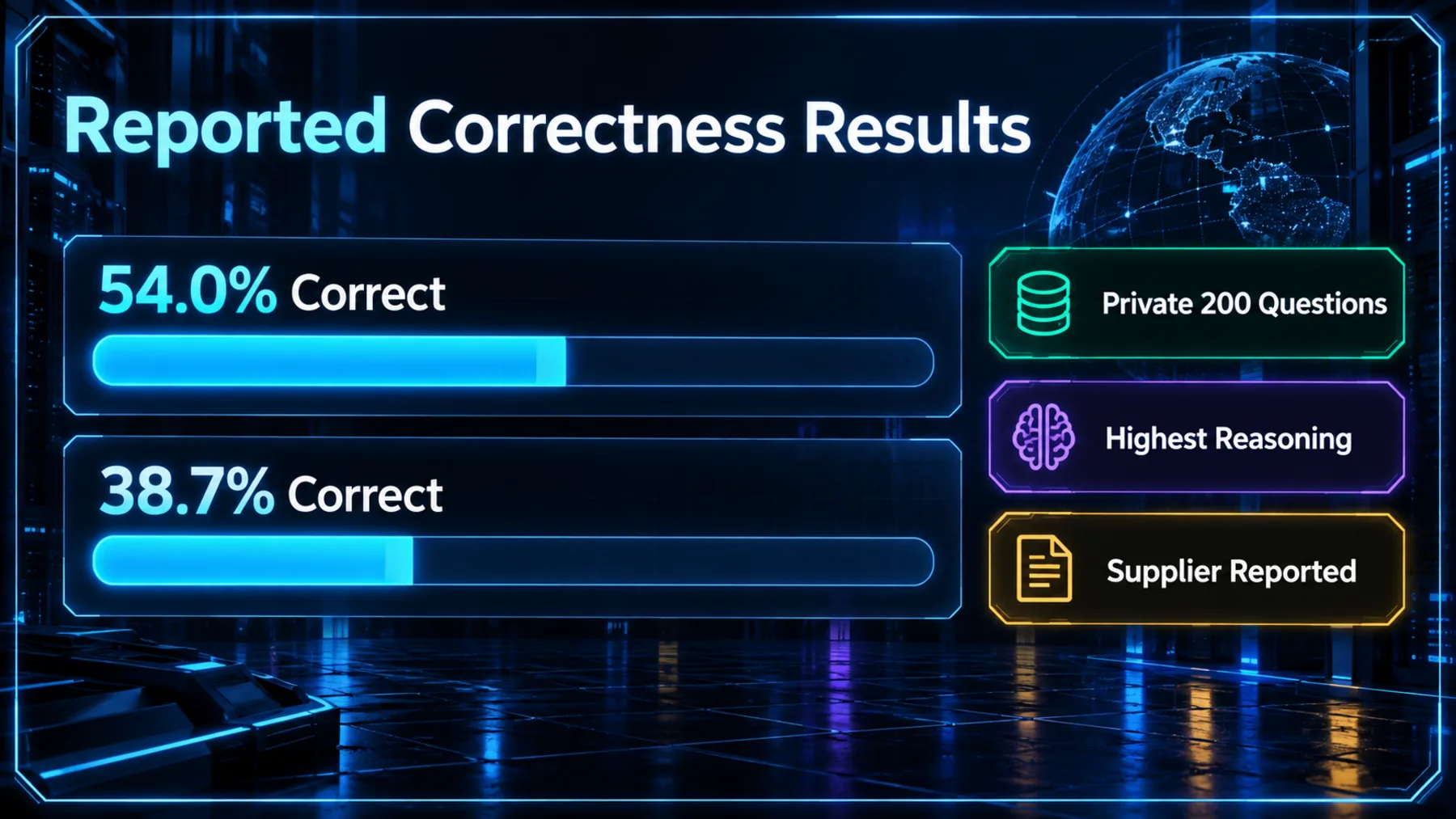 A restrained comparison of supplier-reported correctness results, qualified by the private 200-question set and highest-reasoning condition.