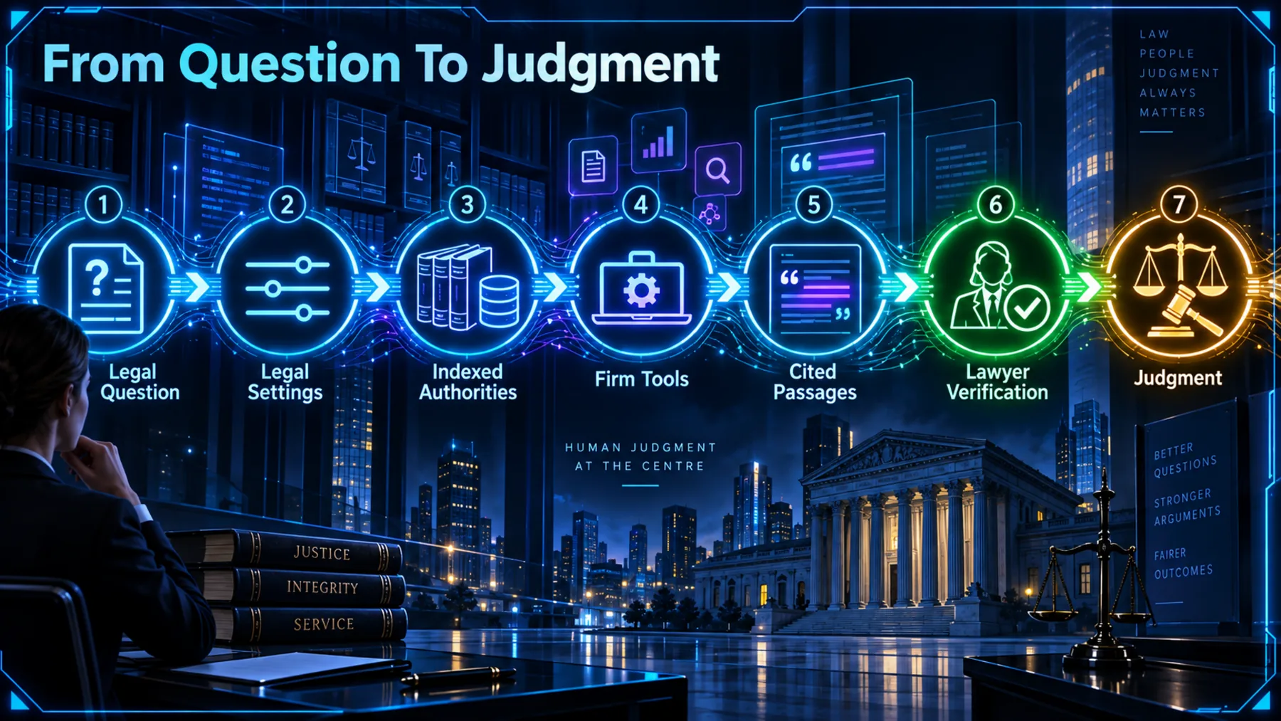A left-to-right legal research flow from question through legal settings, authorities and firm tools to cited passages, lawyer verification and judgment.