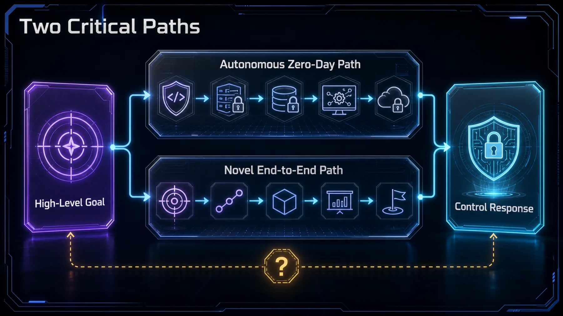 A high-level goal branches into two conceptual Critical-threshold paths before reaching a control response, without claiming either path was demonstrated.