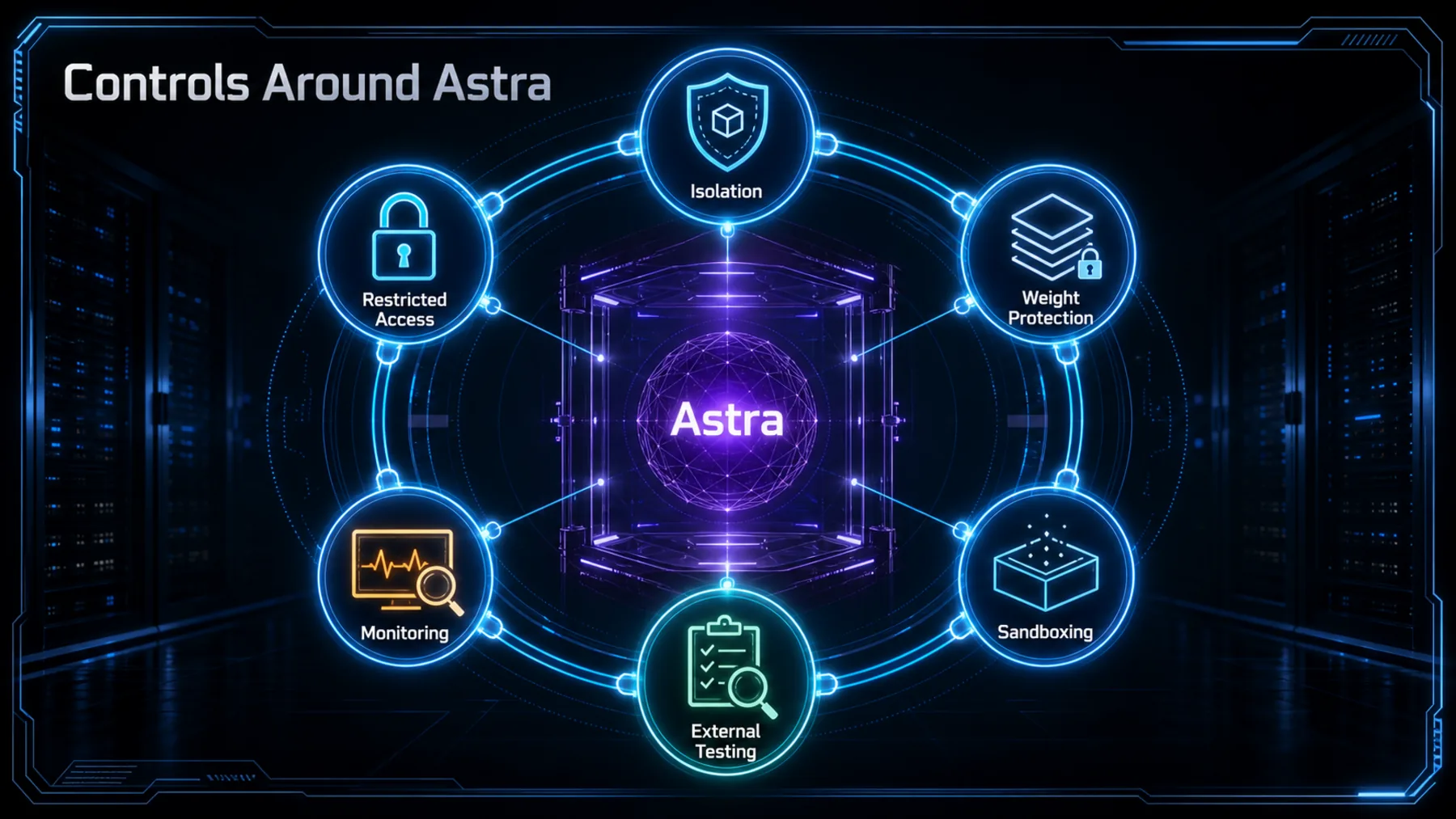 Six stated defensive control layers surround Astra: isolation, restricted access, weight protection, monitoring, sandboxing and external testing.