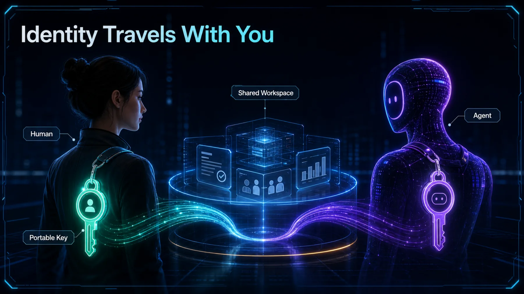 A human and AI agent carry portable identity keys into a shared workspace.