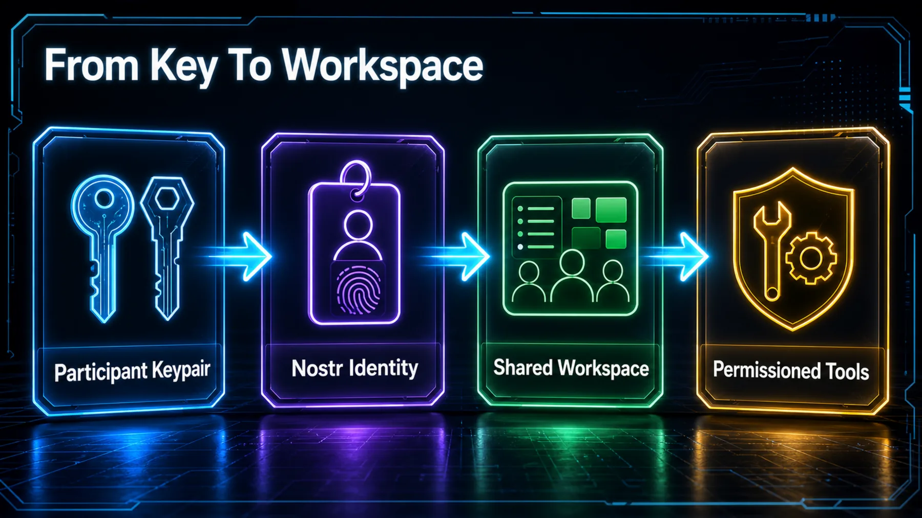 A four-stage flow from participant keypair to Nostr identity, shared workspace and permissioned tools.