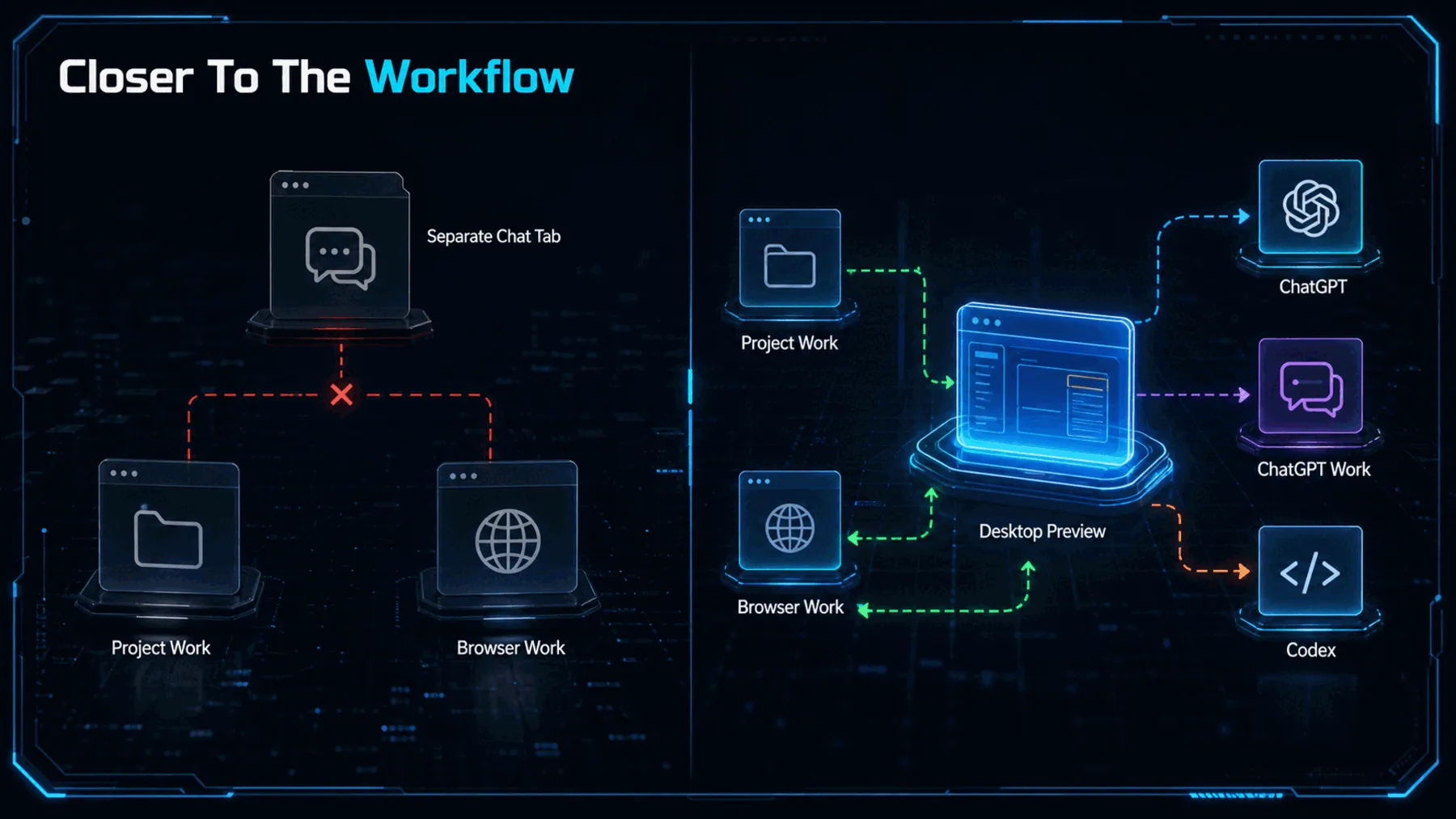 Conceptual comparison between an isolated chat tab and desktop assistance positioned closer to project and browser work.