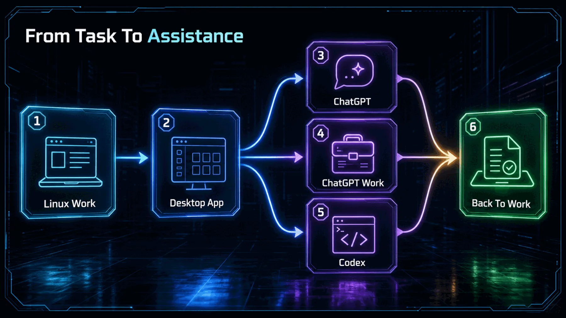 Conceptual flow from Linux work through a desktop app to ChatGPT, ChatGPT Work and Codex, then back to work.