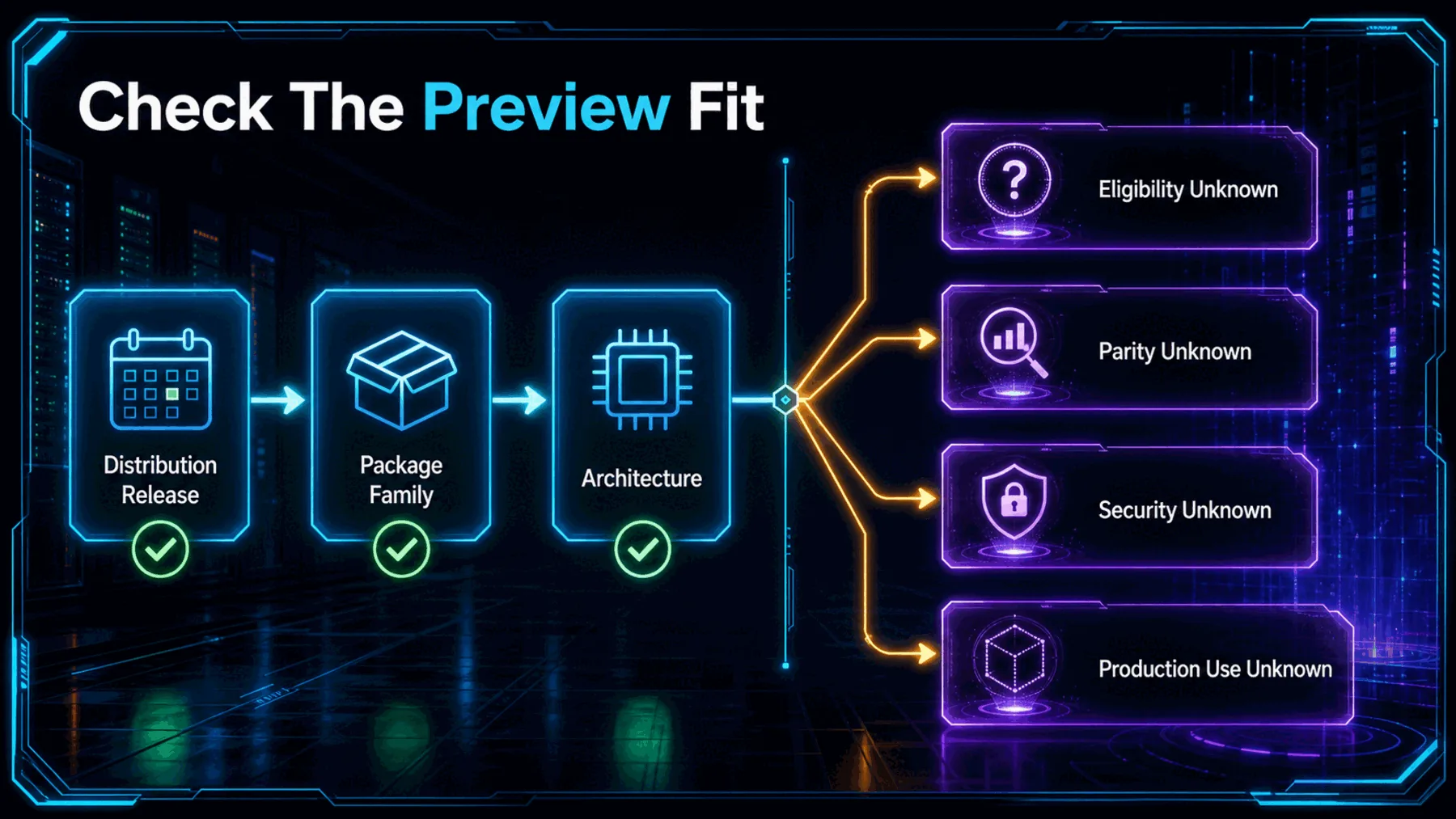 Decision path checking distribution, package and architecture before separating unanswered preview questions.