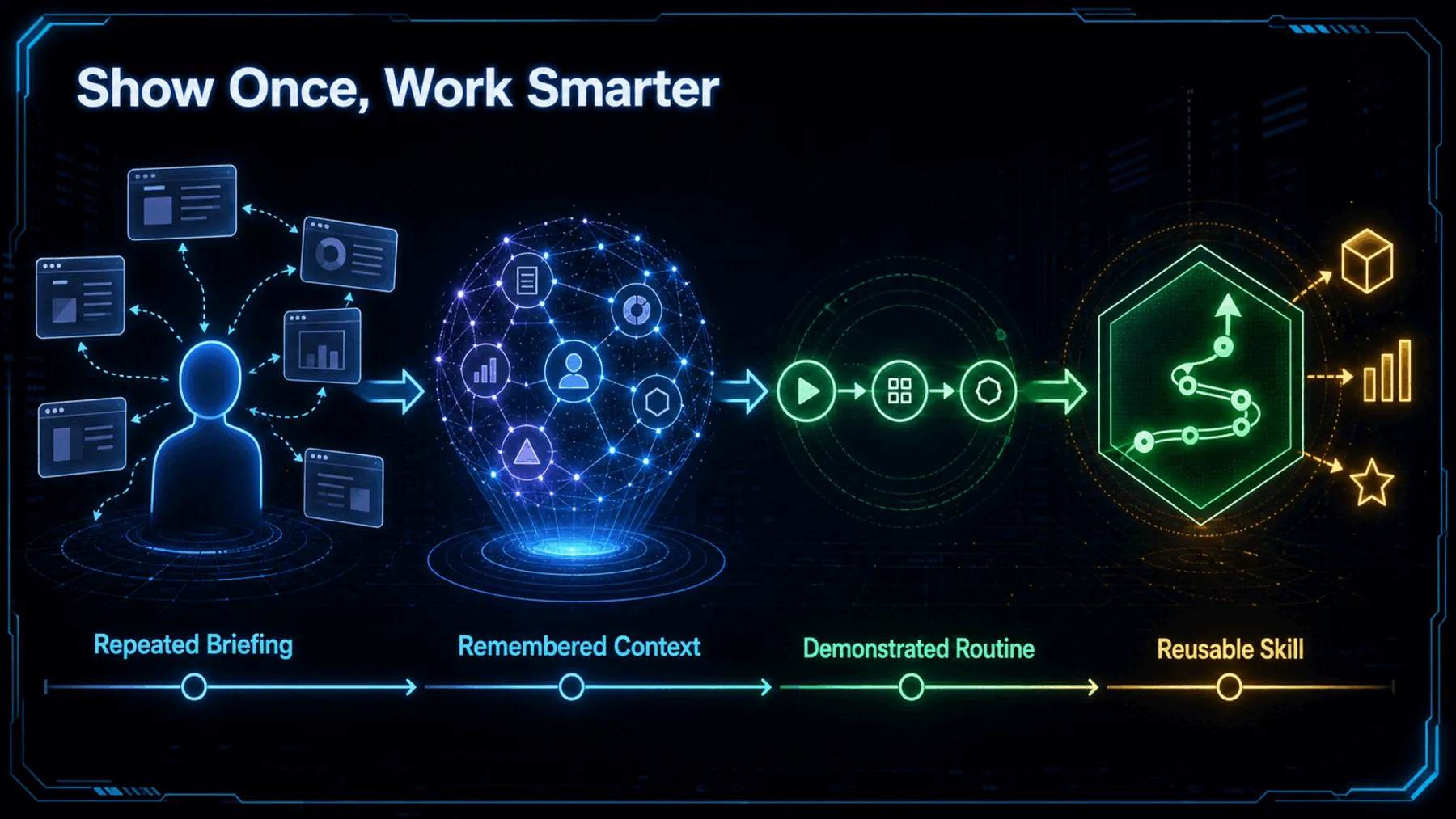 A left-to-right visual of repeated briefing becoming remembered context and a demonstrated routine becoming a reusable skill.
