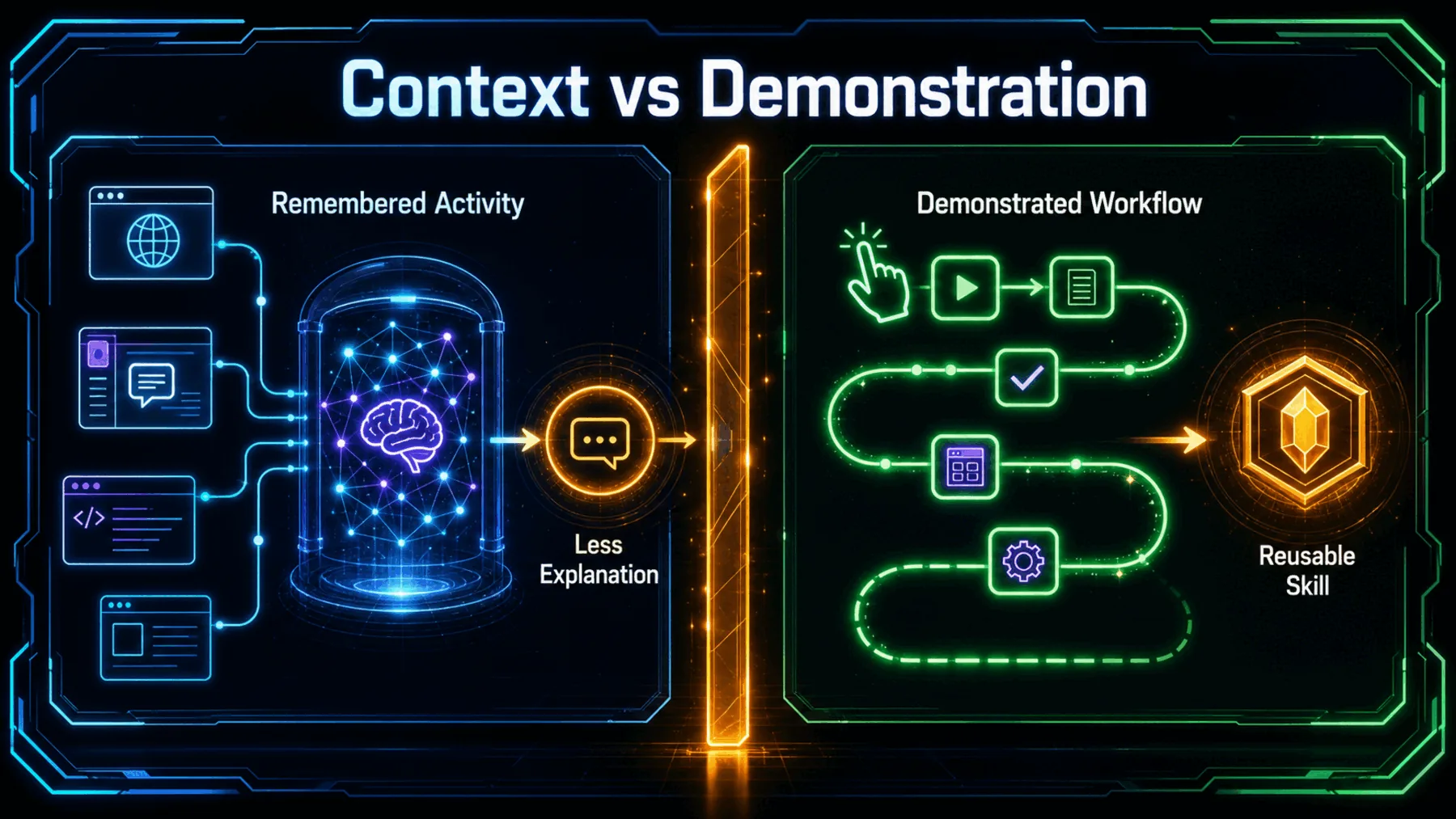 A comparison of remembered activity requiring less explanation against demonstrated workflow becoming a reusable skill.