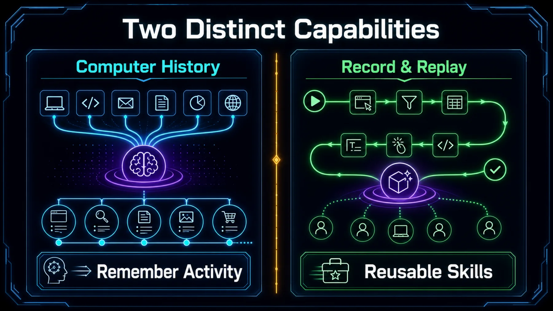 A split product map showing Computer History remembering activity and Record and Replay creating reusable skills as distinct capabilities.
