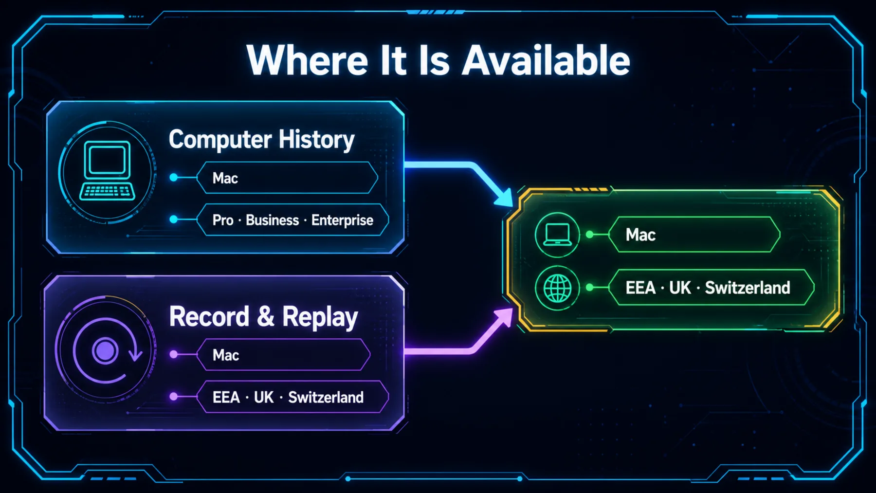 An availability rail for Computer History and Record and Replay across the stated Mac, EEA, UK and Switzerland boundaries.