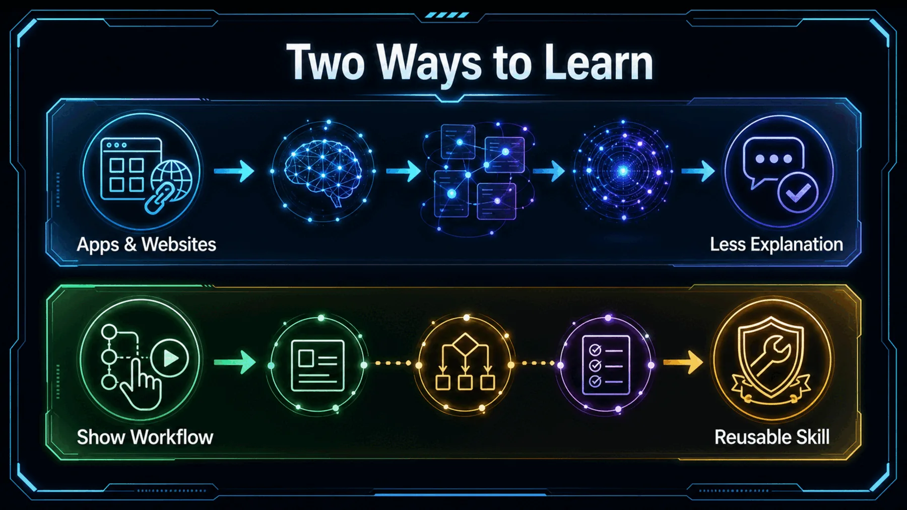 A two-path diagram contrasting remembered activity across apps and websites with showing a workflow to make a reusable skill.