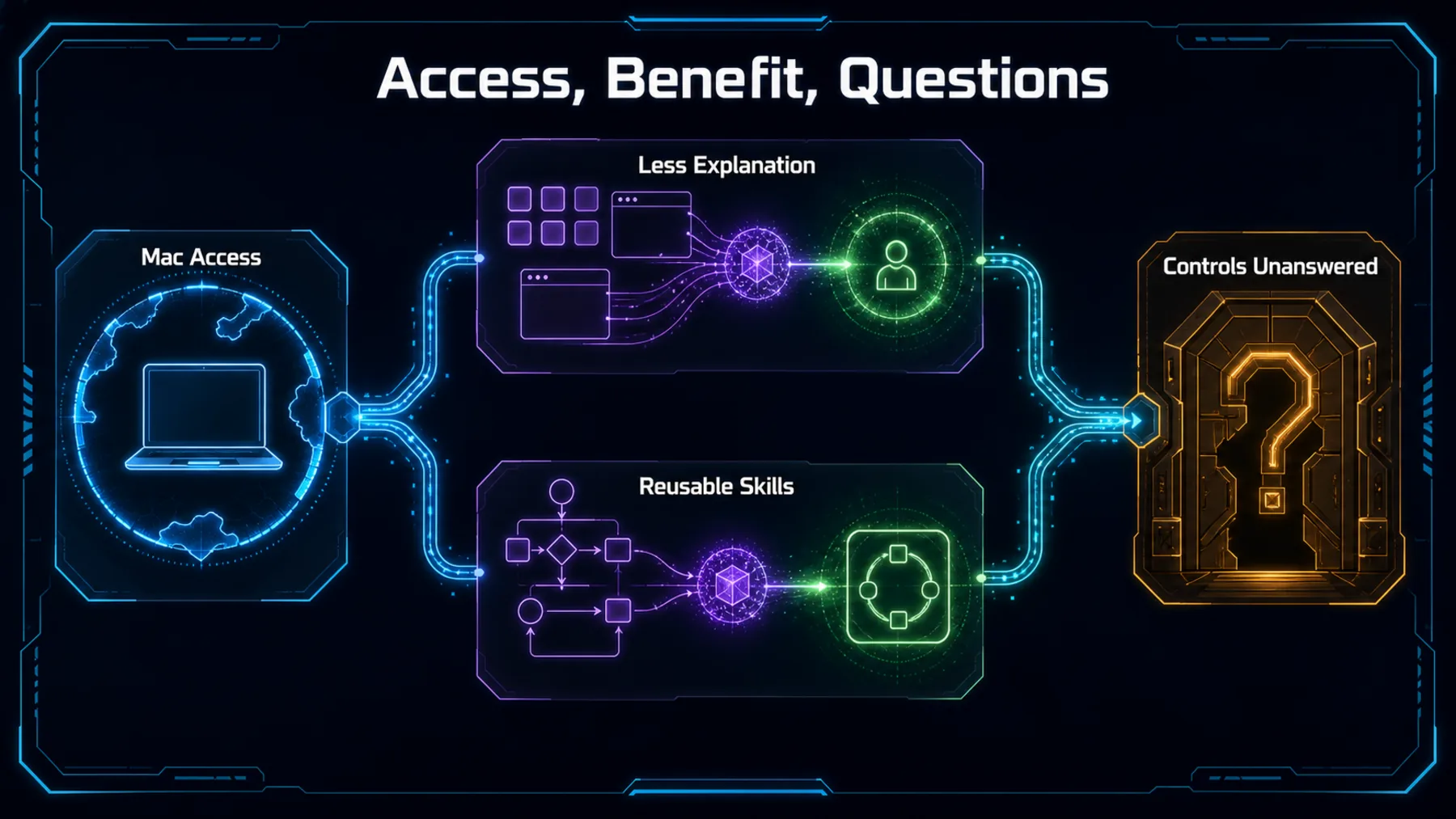A source-bounded reader journey from Mac access through practical benefits to unanswered controls.