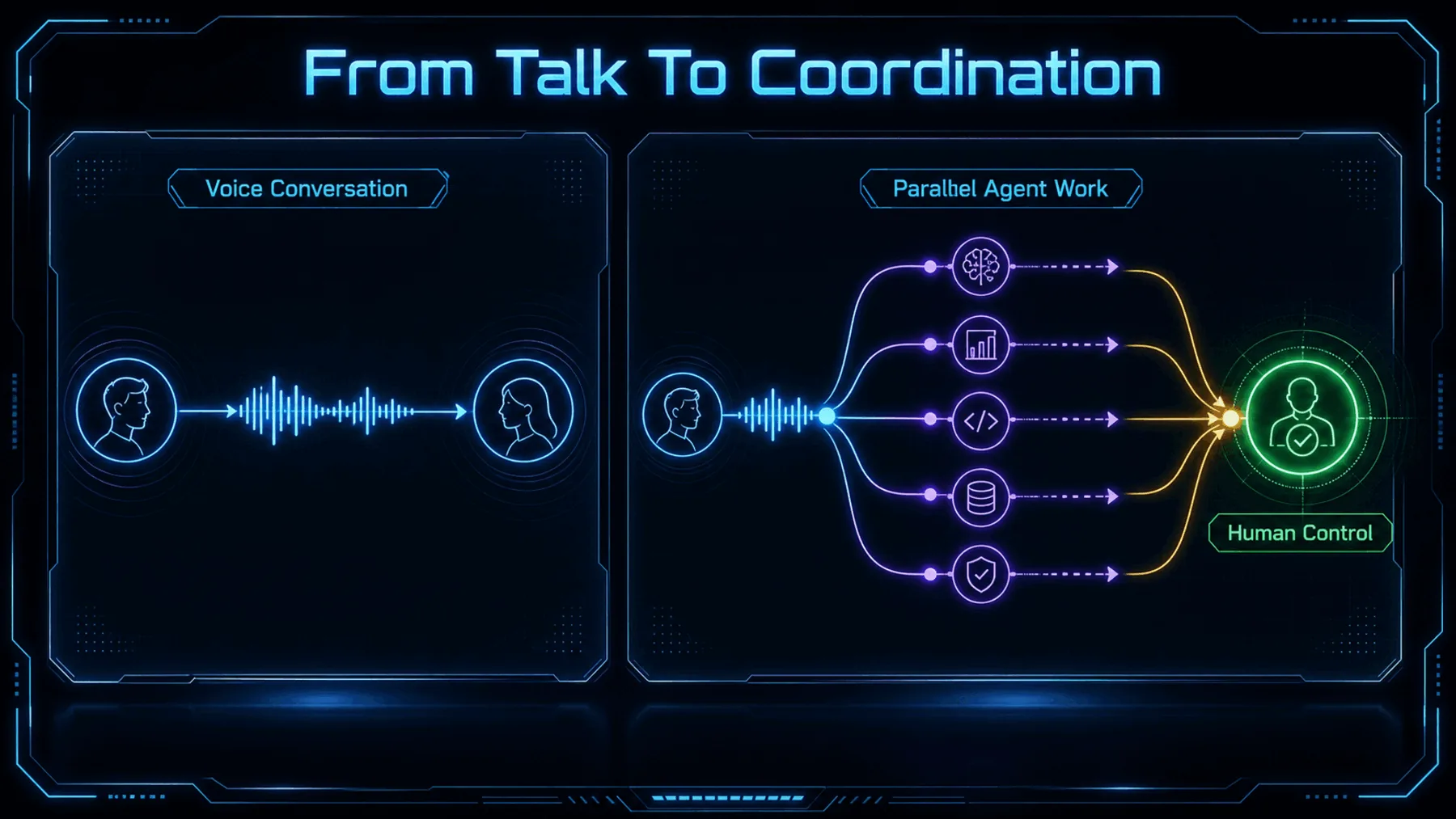 A comparison between ordinary voice conversation and parallel agent work that returns to human control.