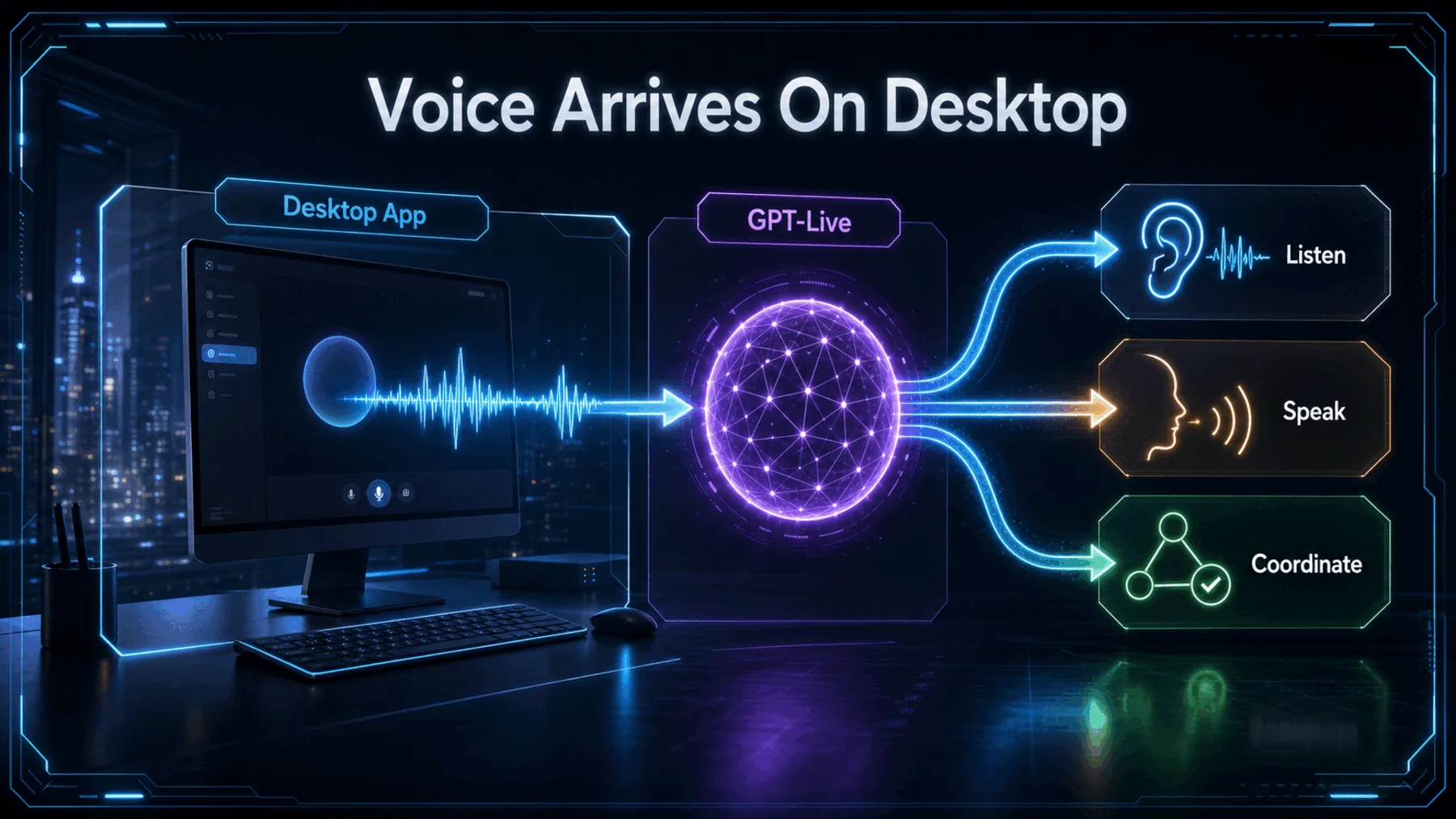 Desktop voice enters GPT-Live and branches into listening, speaking and coordination functions.