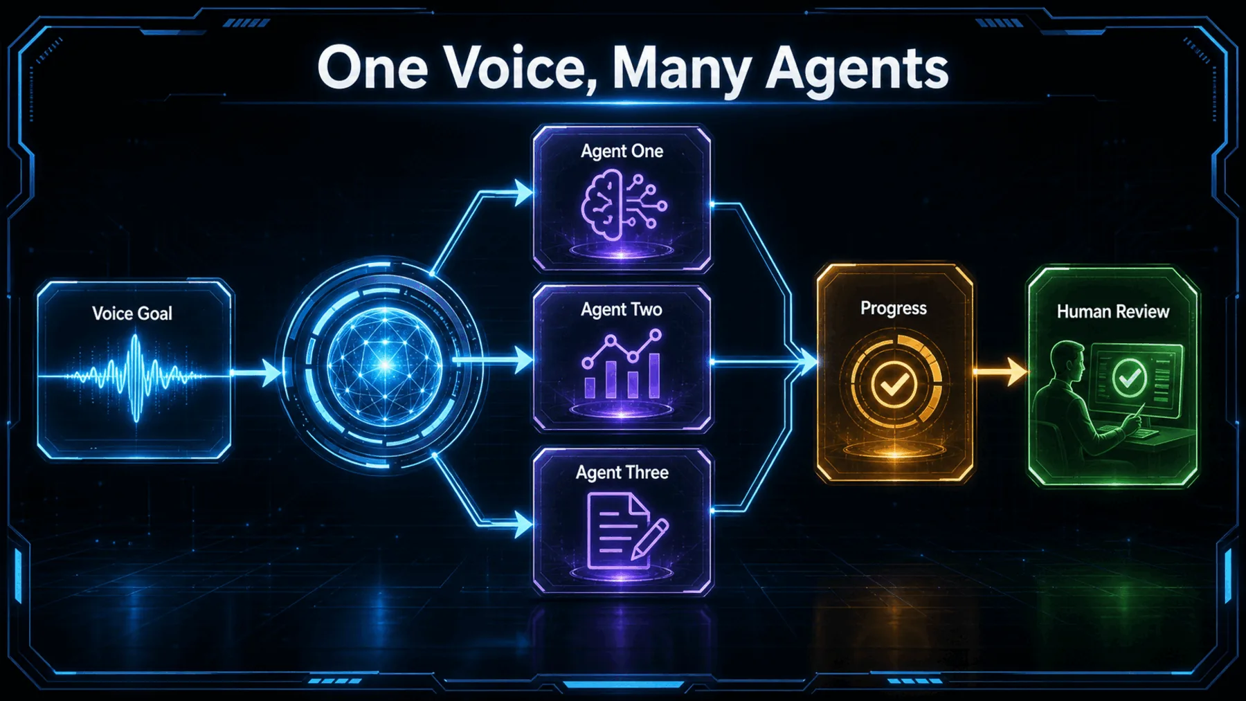 A voice goal routes to three distinct agents before progress returns for human review.