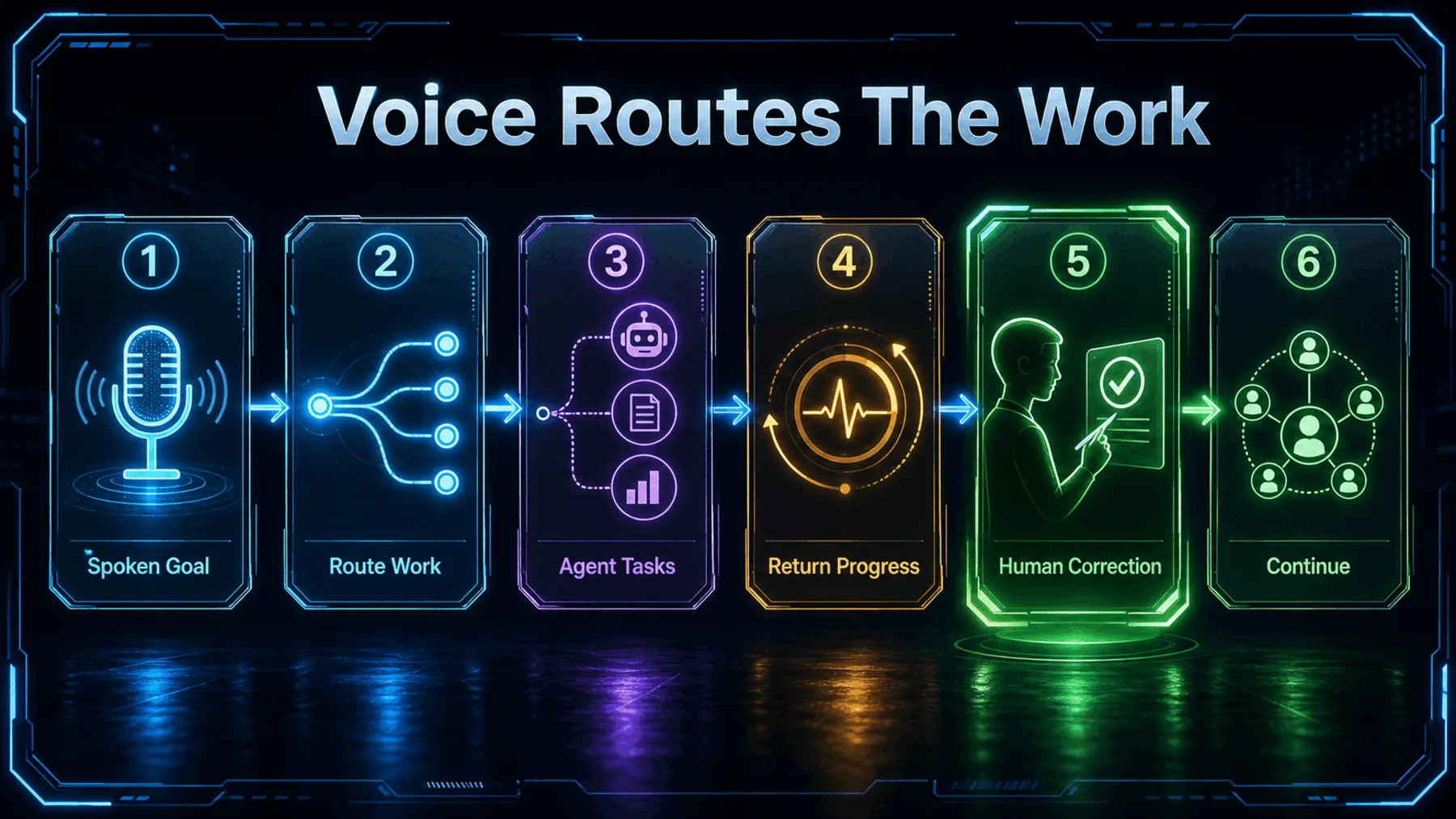 A six-stage flow routes a spoken goal to agent tasks, returns progress and keeps human correction visible.