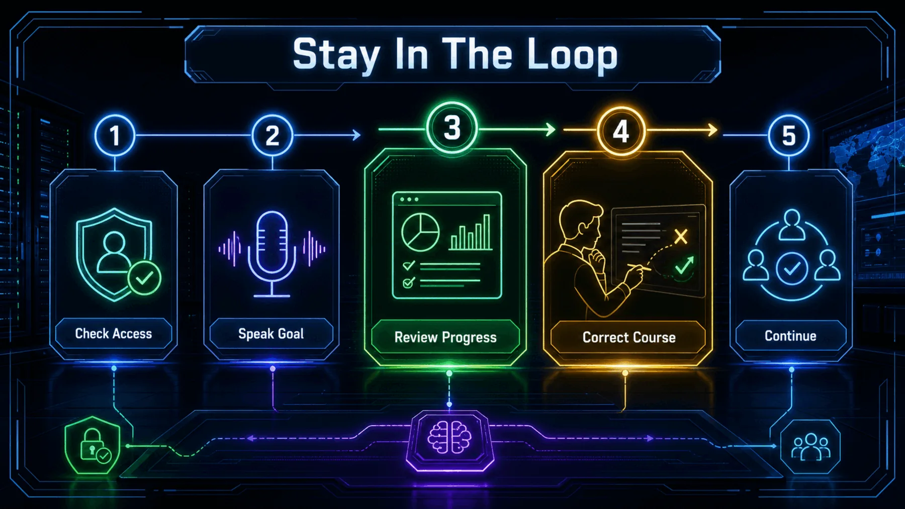 A five-step human-control journey from checking access through speaking, reviewing, correcting and continuing.