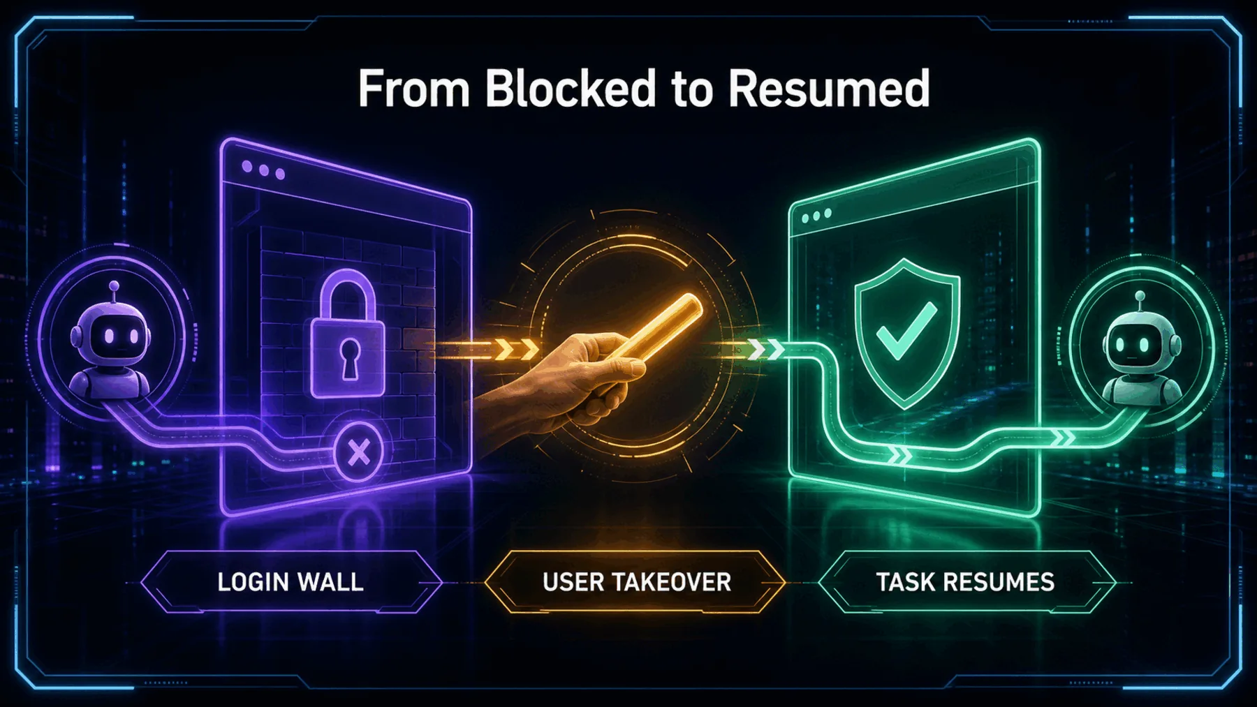 Before-and-after neon diagram showing a login wall, temporary user takeover and resumed agent task.