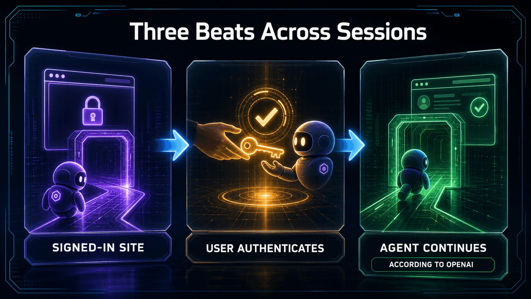 Three-step neon roadmap showing a signed-in site, user authentication and agent continuation attributed to OpenAI.