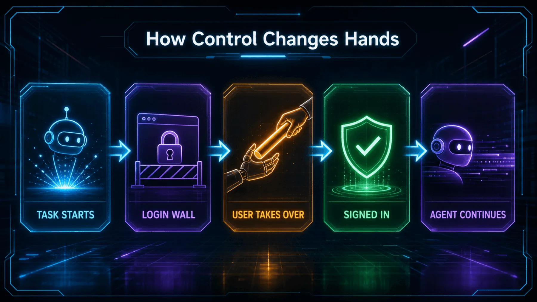 Five-stage neon flow showing a task reaching a login wall, user takeover, sign-in and agent continuation.