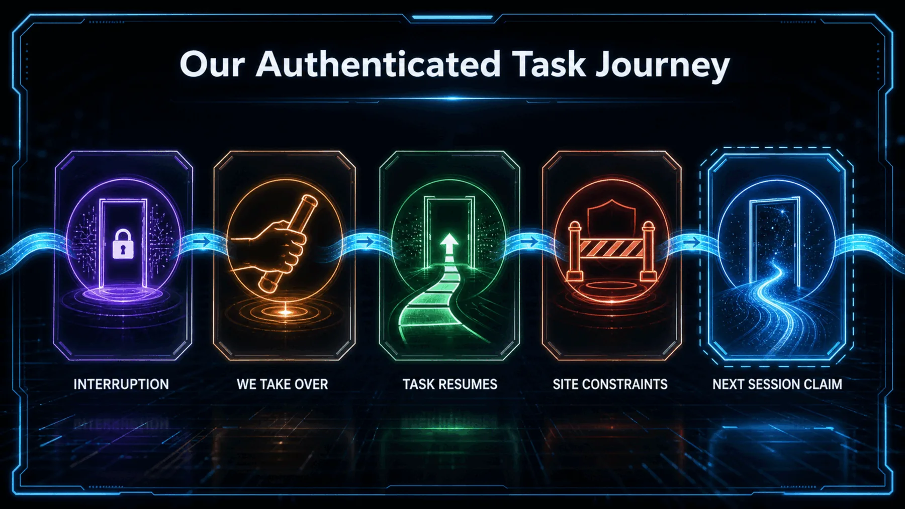 Five-stage neon journey showing interruption, user takeover, task resumption, site constraints and a next-session claim.