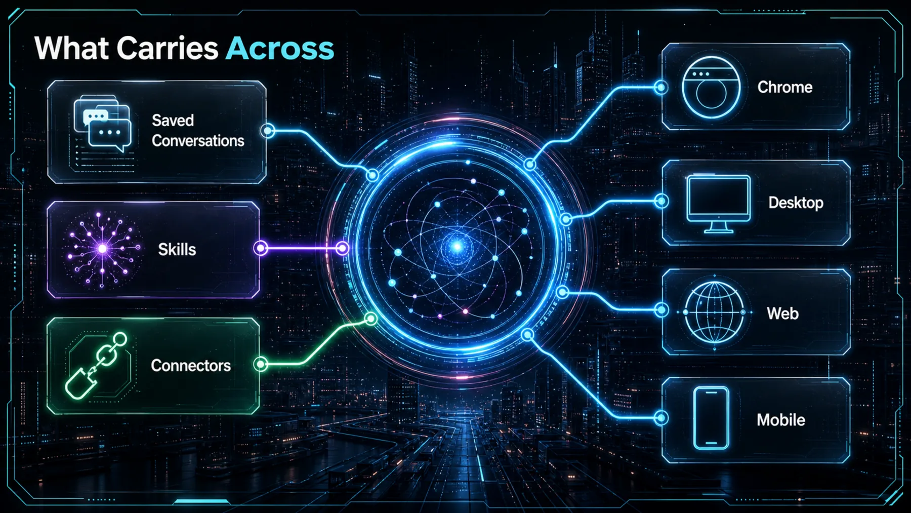 Saved conversations, skills and connectors pass through a central continuity map to four device surfaces.
