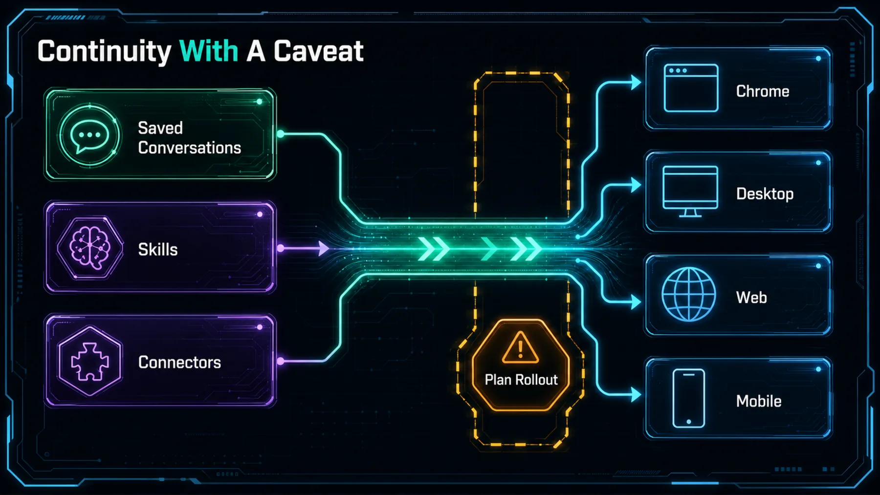 Saved conversations, skills and connectors flow across four surfaces while plan rollout remains a separate caveat.