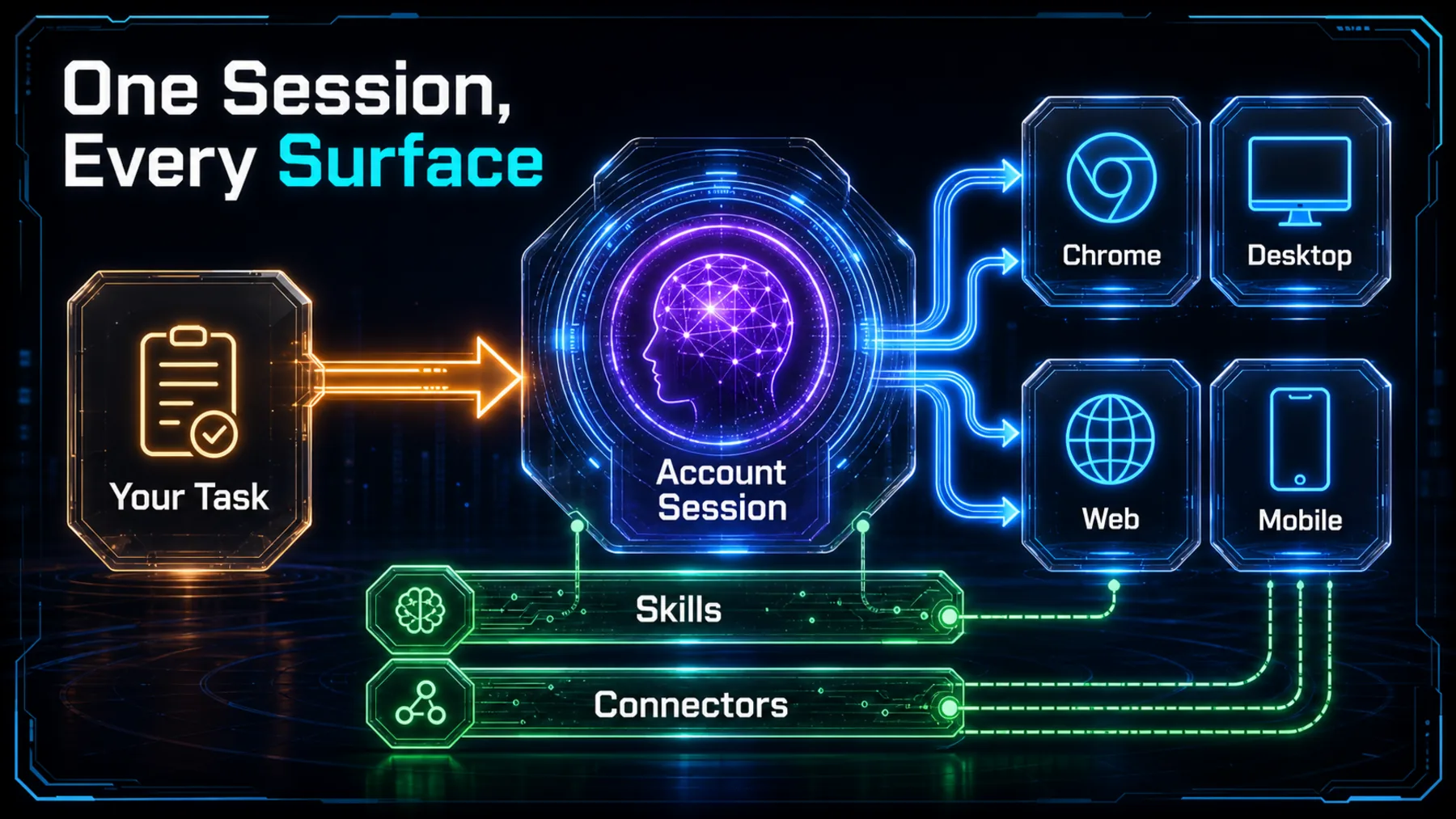 A task enters one account-linked session that connects to Chrome, desktop, web and mobile while skills and connectors remain available.