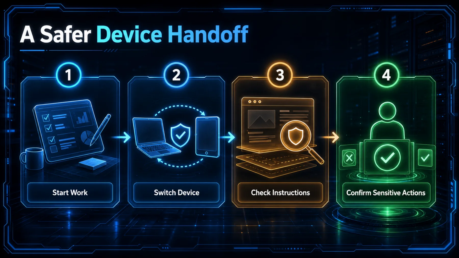 A four-stage path moves from starting work and switching devices to checking page instructions and confirming sensitive actions.