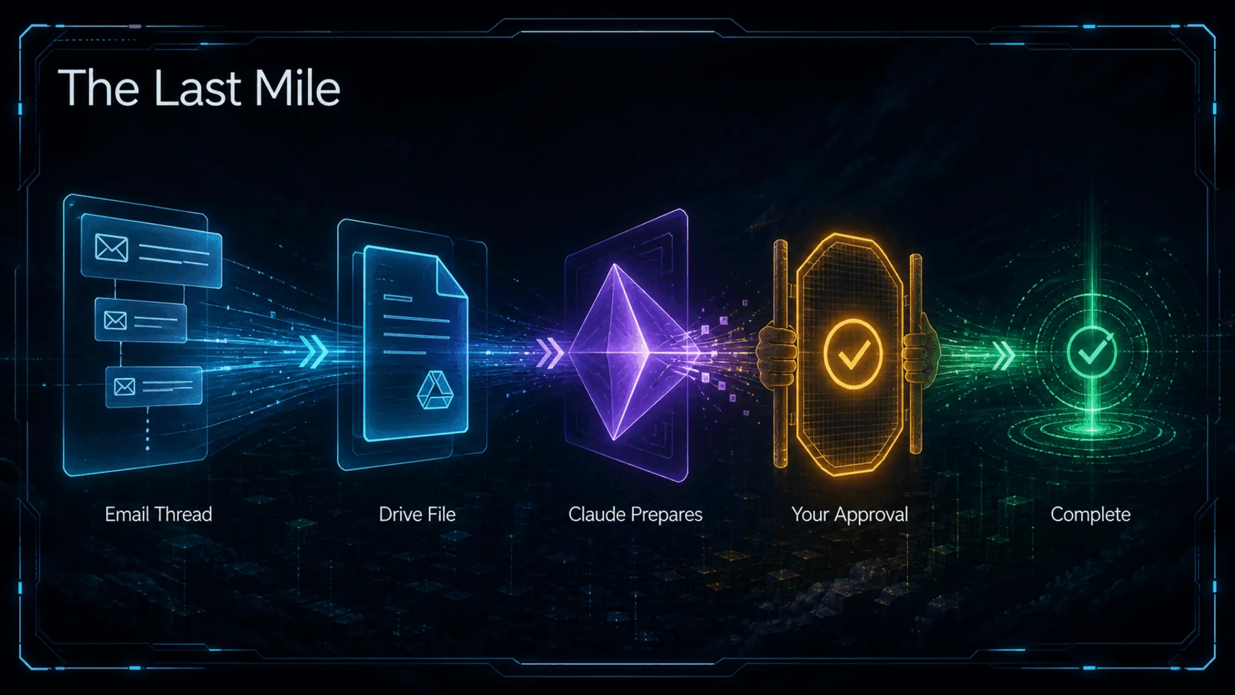 Email and file work move through preparation to a visible user approval boundary before completion.
