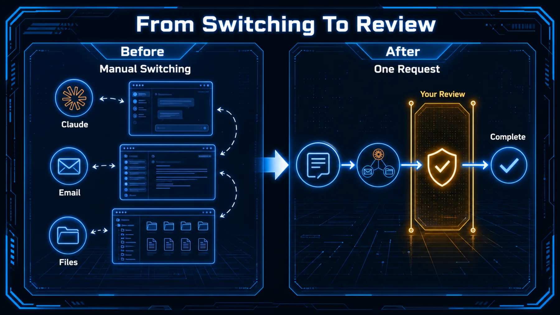 Before-and-after comparison between manual switching and one request with a chosen review point.