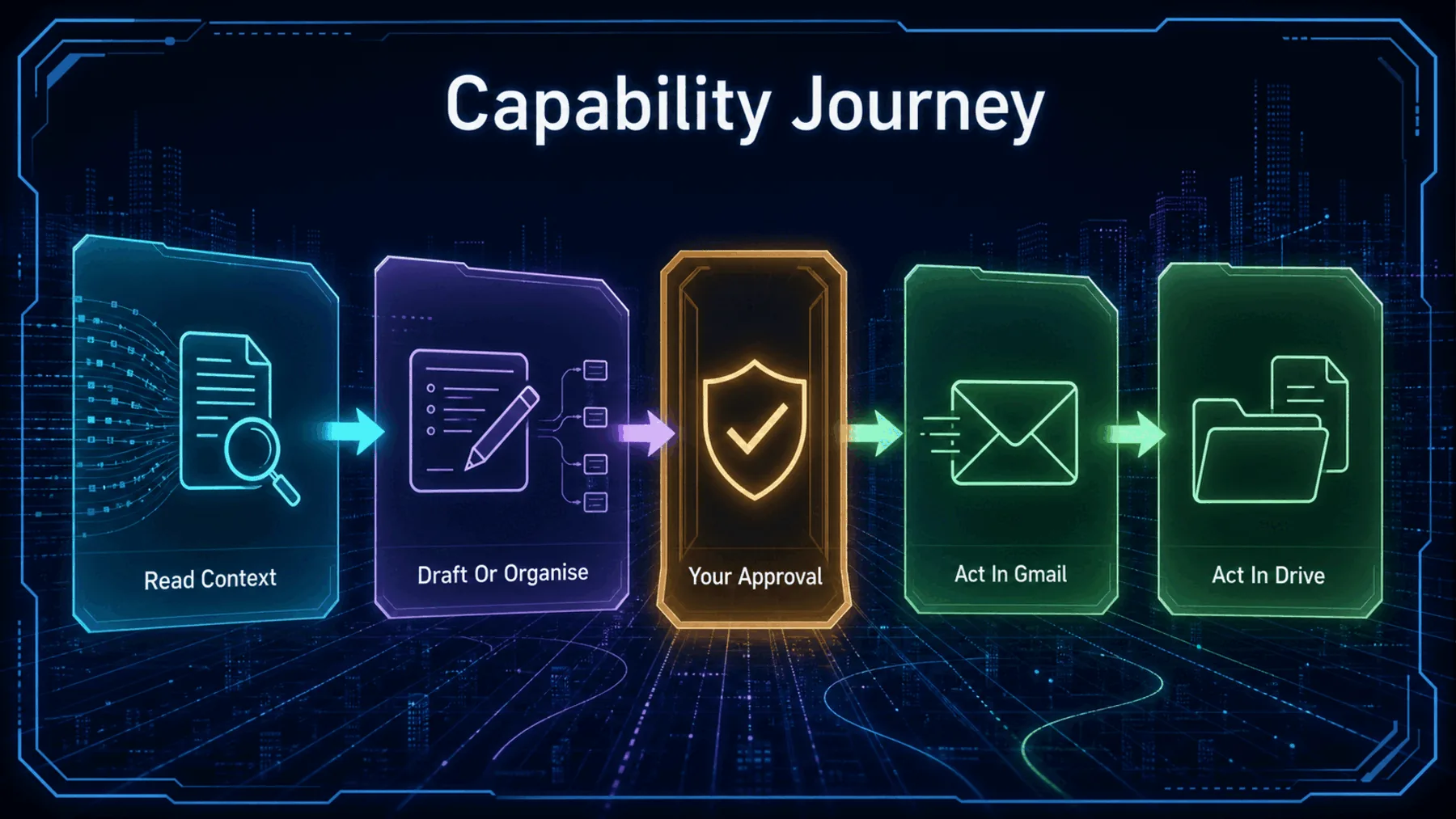 Capability journey from reading context and preparing work to approval and actions in Gmail or Drive.