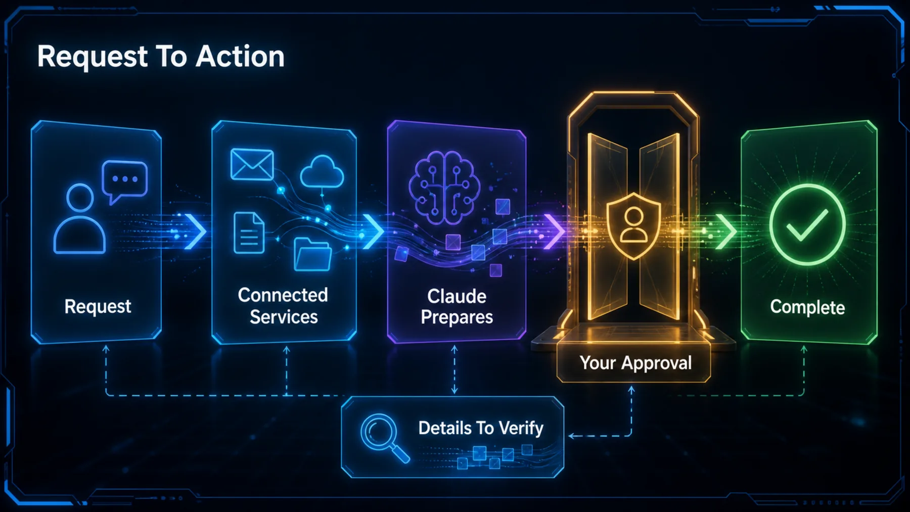 Controlled request-to-action flow with an explicit approval checkpoint and unresolved details to verify.