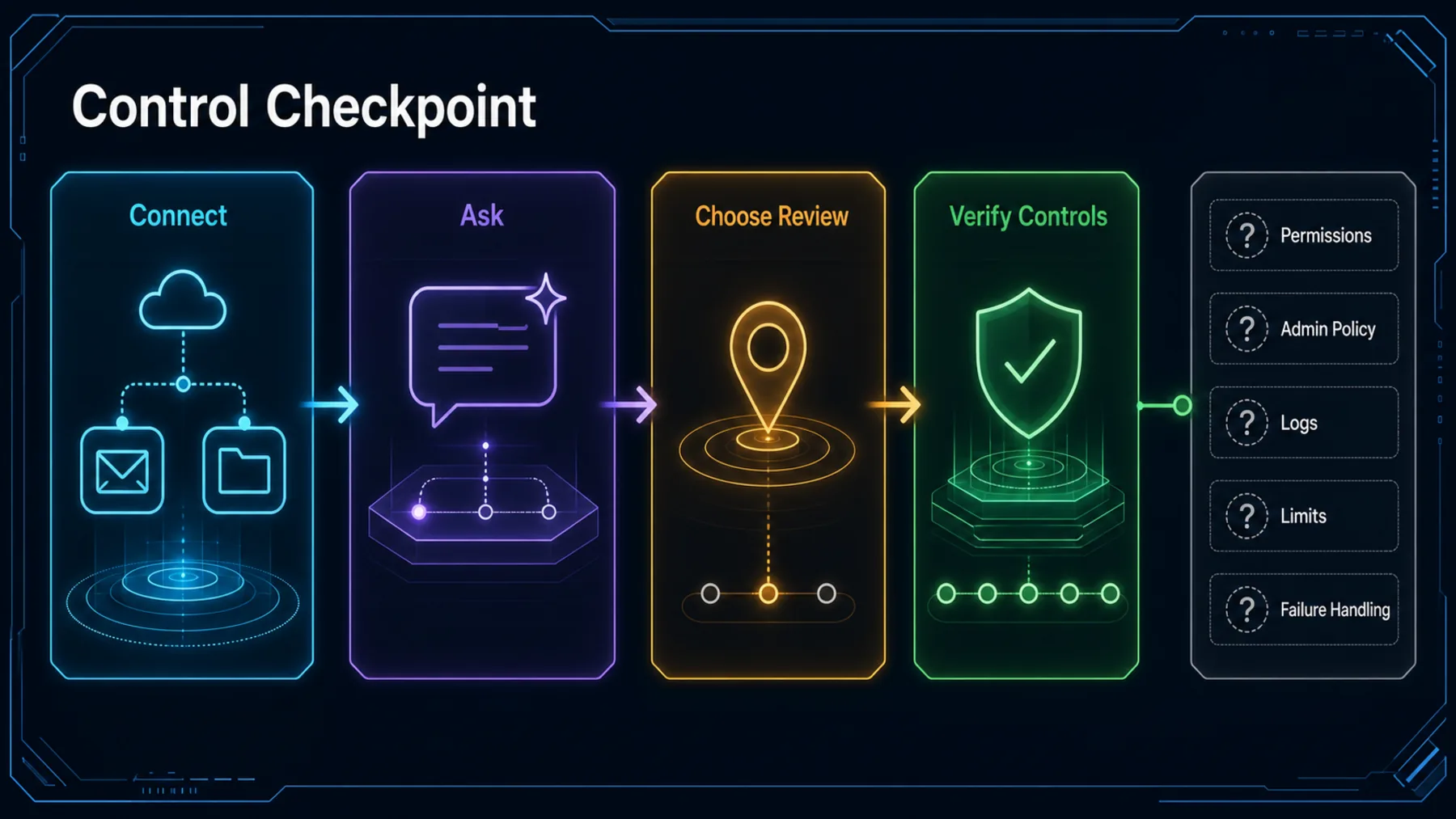 First-use journey from connection to a user-selected review point, with unresolved controls called out for verification.