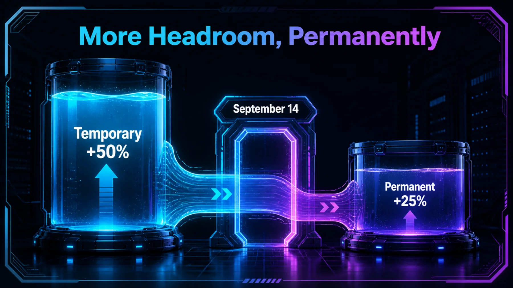 Illustrative capacity reservoirs showing temporary 50% headroom transitioning on September 14 to a permanent 25% increase.