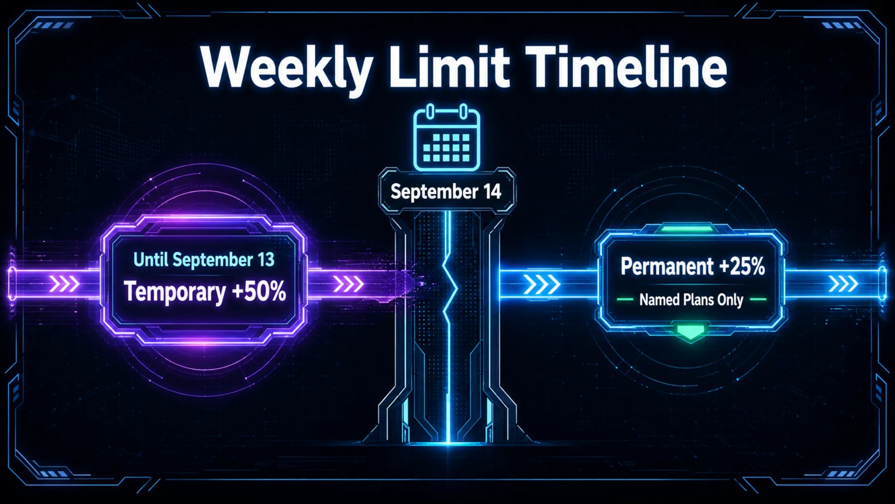 Illustrative timeline showing a temporary 50% increase through September 13, then permanent 25% for named plans from September 14.