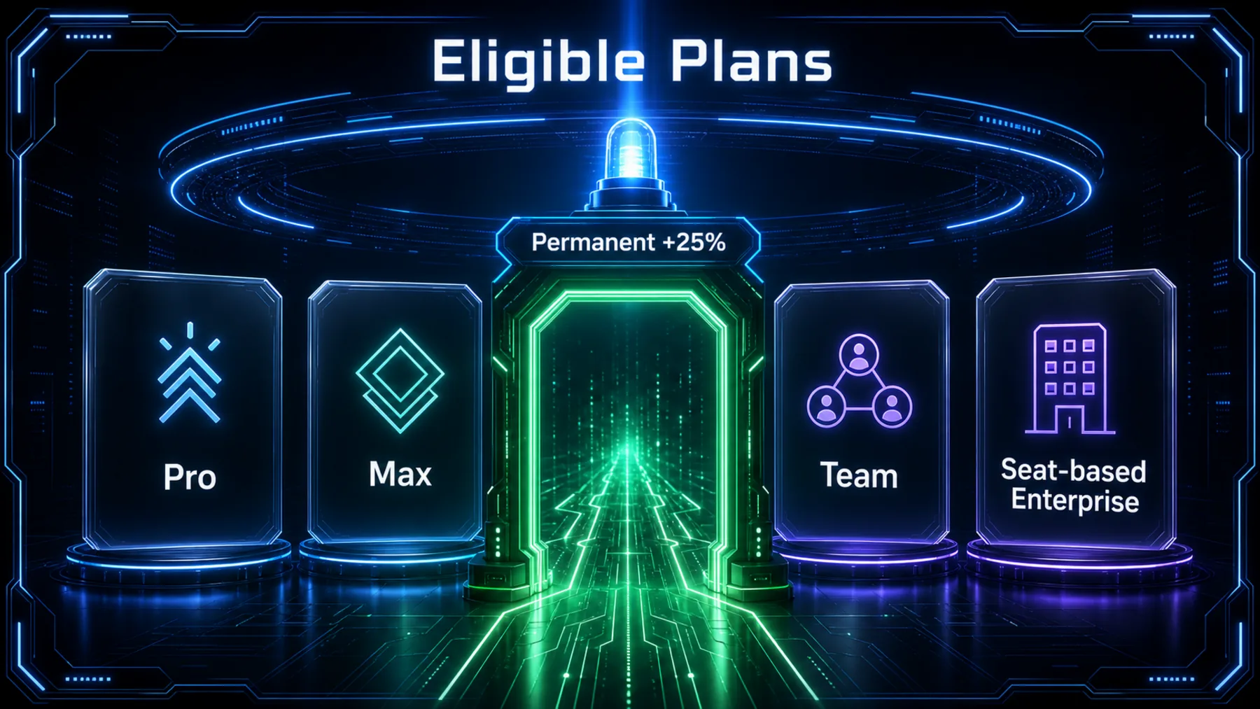 Illustrative eligible-plan gateway for the permanent 25% weekly-limit increase: Pro, Max, Team, and seat-based Enterprise.