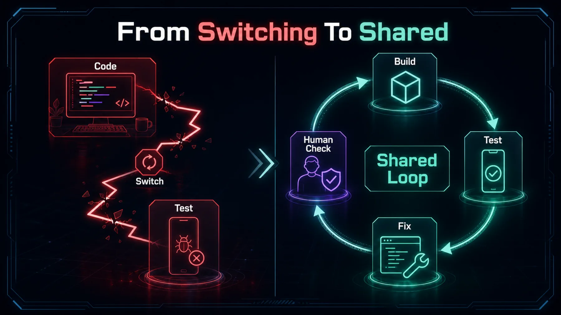 A broken code-to-test path contrasts with a unified build, test, fix and human-check loop.