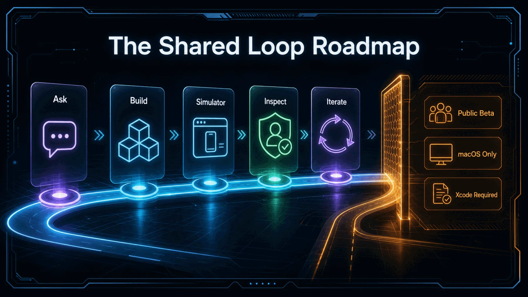 An illuminated roadmap connects ask, build, simulator, inspect and iterate stages before a beta and platform boundary.