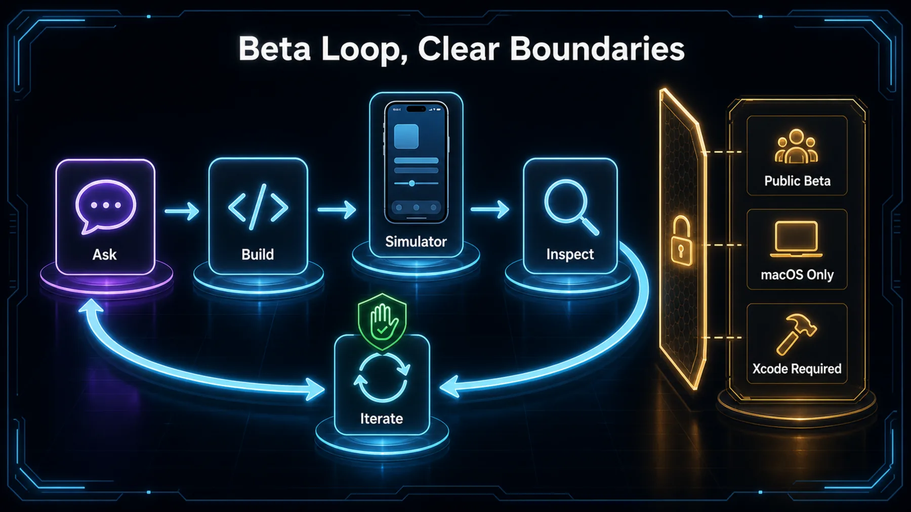 A neon workflow loops from ask through build, simulator, inspection and iteration beside clear public-beta, macOS and Xcode boundaries.