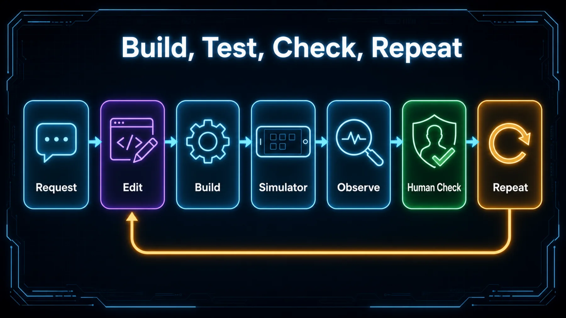 A seven-stage request, edit, build, simulator, observe, human-check and repeat workflow.
