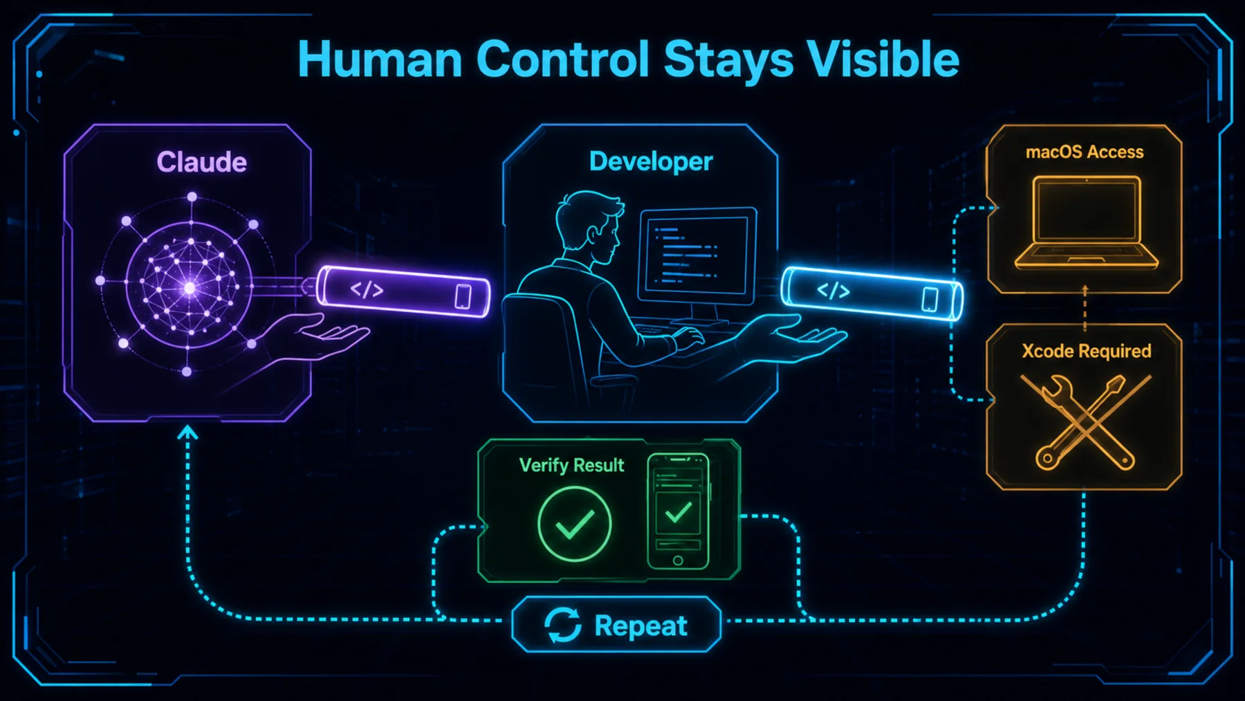 Control passes between Claude and a developer, with macOS and Xcode requirements and a visible verification step.