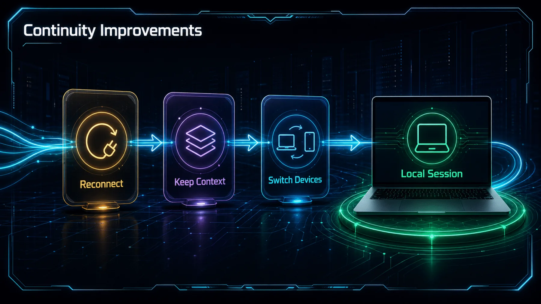 Continuity progression showing reconnecting, preserving context and switching devices into a local session.