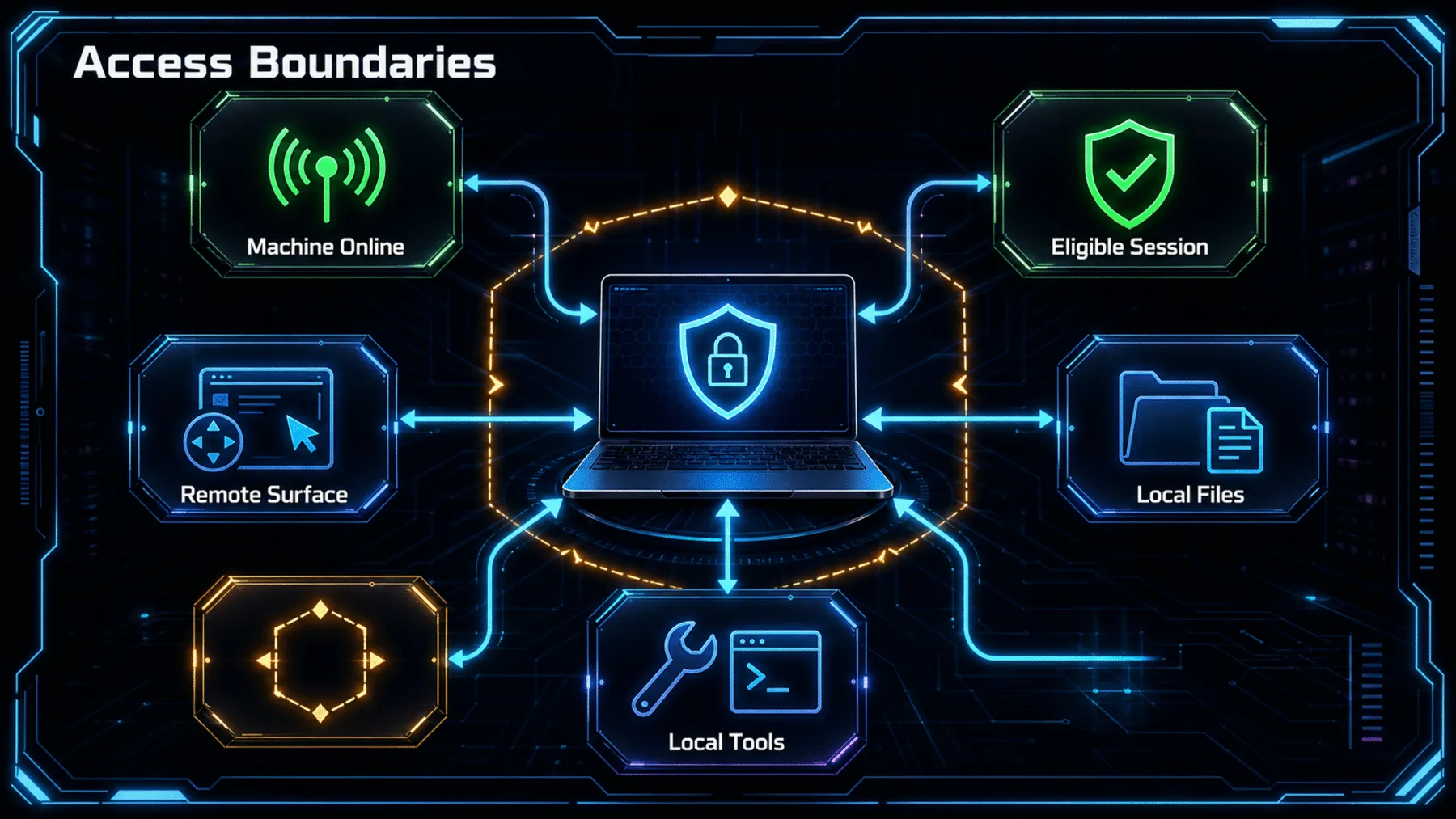 Access-boundary diagram centred on a local laptop, with eligibility, remote surface, files and tools.